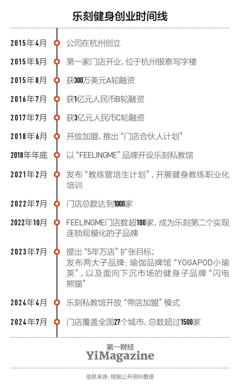 乐刻距离“万店”还有多远？