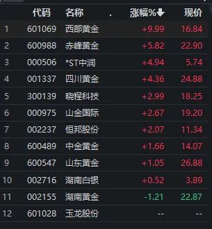 黄金饰品涨至每克936元创新高
