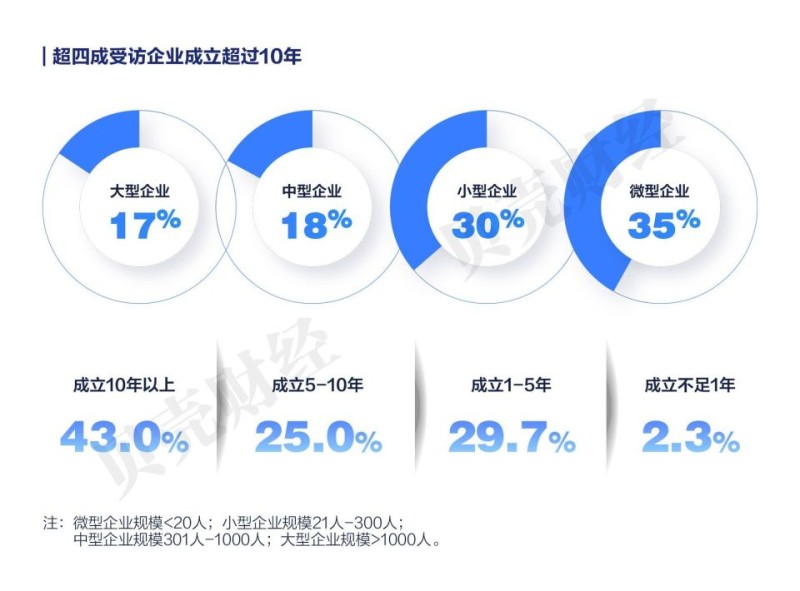 企业家人工智能应用报告 ｜近九成受访企业已将AI嵌入经营环节